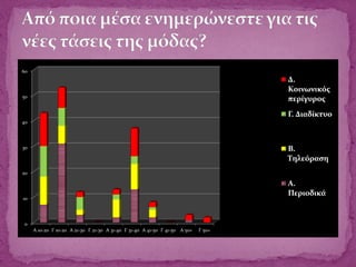 0
10
20
30
40
50
60
A 10-20 Γ 10-20 A 21-30 Γ 21-30 A 31-40 Γ 31-40 A 41-50 Γ 41-50 A 50+ Γ 50+
Δ.
Κοινωνικός
περίγυρος
Γ. Διαδίκτυο
Β.
Τηλεόραση
Α.
Περιοδικά
 