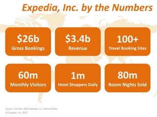 Expedia, Inc. by the Numbers

           $26b                                         $3.4b                   100+
     Gross Bookings                                       Revenue
                                                          Revenue            Travel Booking Sites
                                                                                Travel Sites




            60m
            60m                                            1m                   80m
                                                                                80mper
                                                                             Room Nights
     Monthly Visitors
    Monthly Visitors                                 Hotel Shoppers Daily
                                                      Hotel Shoppers Daily   Room Nights Sold
                                                                                  year



Source: Full Year 2010 Expedia, Inc. Internal Data
© Expedia, Inc. 2012
 