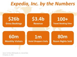 Expedia, Inc. by the Numbers

           $26b                                         $3.4b                   100+
     Gross Bookings                                       Revenue
                                                          Revenue            Travel Booking Sites
                                                                                Travel Sites




            60m
            60m                                            1m                   80m
                                                                                80mper
                                                                             Room Nights
     Monthly Visitors
    Monthly Visitors                                 Hotel Shoppers Daily
                                                      Hotel Shoppers Daily   Room Nights Sold
                                                                                  year



Source: Full Year 2010 Expedia, Inc. Internal Data
© Expedia, Inc. 2012
 