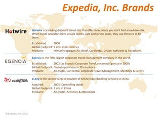 Expedia, Inc. Brands
                       Hotwire is a leading discount travel site that offers low prices you can’t find anywhere else.
                       When travel providers have unsold rooms, cars and airline seats, they use Hotwire to fill
                       them.
                       Established:      2000
                       Global Footprint: 9 sites in 8 countries
                       Products:         Primarily opaque; Air, Hotel, Car Rental, Cruise, Activities & Attractions

                       Egencia is the fifth-largest corporate travel management company in the world.
                       Established:      2002 (as Expedia Corporate Travel, renamed Egencia in 2008)
                       Global Footprint: Global operations in 39 countries
                       Products:         Air, Hotel, Car Rental, Corporate Travel Management, Meetings & Events

                       eLong is the second-largest provider of online travel booking services in China.
                       Acquired:         2005 (Controlling stake)
                       Global Footprint: 1 site in China
                       Products:         Air, Hotel, Activities & Attractions




© Expedia, Inc. 2012
 