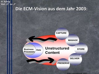 4. Trend: Selbsterfüllende Prophezeihung

Enterprise Information Management
© PROJECT CONSULT Unternehmensberatung Dr. Ulrich Kampffmeyer GmbH 2011

/ Autorenrecht: <Vorname Nachname> Mrz-14 / Quelle: PROJECT CONSULT 2

CAPTURE

MANAGE

Business Data
Processes

Unstructured
Content

STORE

Copyright © PROJECT CONSULT 207 - 2013
Urheberrecht Dr. Ulrich Kampffmeyer 1991 - 2013

DELIVER
PRESERVE

© Copyright PROJECT CONSULT GmbH 1992 - 2013 / Autorenrecht Dr- Ulrich Kampffmeyer 2007-2013

AIIM International, 2003
PROJECT CONSULT
Unternehmensberatung Dr. Ulrich Kampffmeyer GmbH

Isestraße 63
20149 Hamburg

www.PROJECT-CONSULT.com
© PROJECT CONSULT 2013

22

 