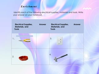 Enrichment
Identify each of the following electrical supplies, materials and tools. Write
your answer on your notebook.
Electrical Supplies,
Materials, and
Tools
Answer Electrical Supplies,
Materials, and
Tools
Answer
1..
2.
3.
4.
 