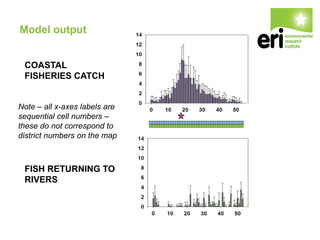 Model output
COASTAL
FISHERIES CATCH
FISH RETURNING TO
RIVERS
Note – all x-axes labels are
sequential cell numbers –
these do not correspond to
district numbers on the map
 