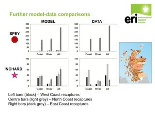 Further model-data comparisons
SPEY
INCHARD
MODEL DATA
Left bars (black) – West Coast recaptures
Centre bars (light grey) – North Coast recaptures
Right bars (dark grey) – East Coast recaptures
 