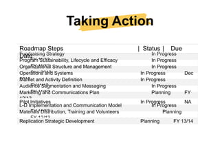 Taking Action
Roadmap Steps                                     | Status |    Due
Fundraising Strategy
Date                                                    In Progress
Program11/12
      FY Sustainability, Lifecycle and Efficacy         In Progress
      FY 11/12
Organizational Structure and Management                 In Progress
      Sep 2012
Operations and Systems                             In Progress        Dec
2013 and Activity Definition
Market                                             In Progress
      FY11/12
Audience Segmentation and Messaging                     In Progress
      FY 11/12
Marketing and Communications Plan                       Planning      FY
12/13
Pilot Initiatives                                  In Progress        NA
L-D Implementation and Communication Model              In Progress
      FY 11/12
Materials Distribution, Training and Volunteers              Planning
      FY 12/13
Replication Strategic Development                  Planning      FY 13/14
 