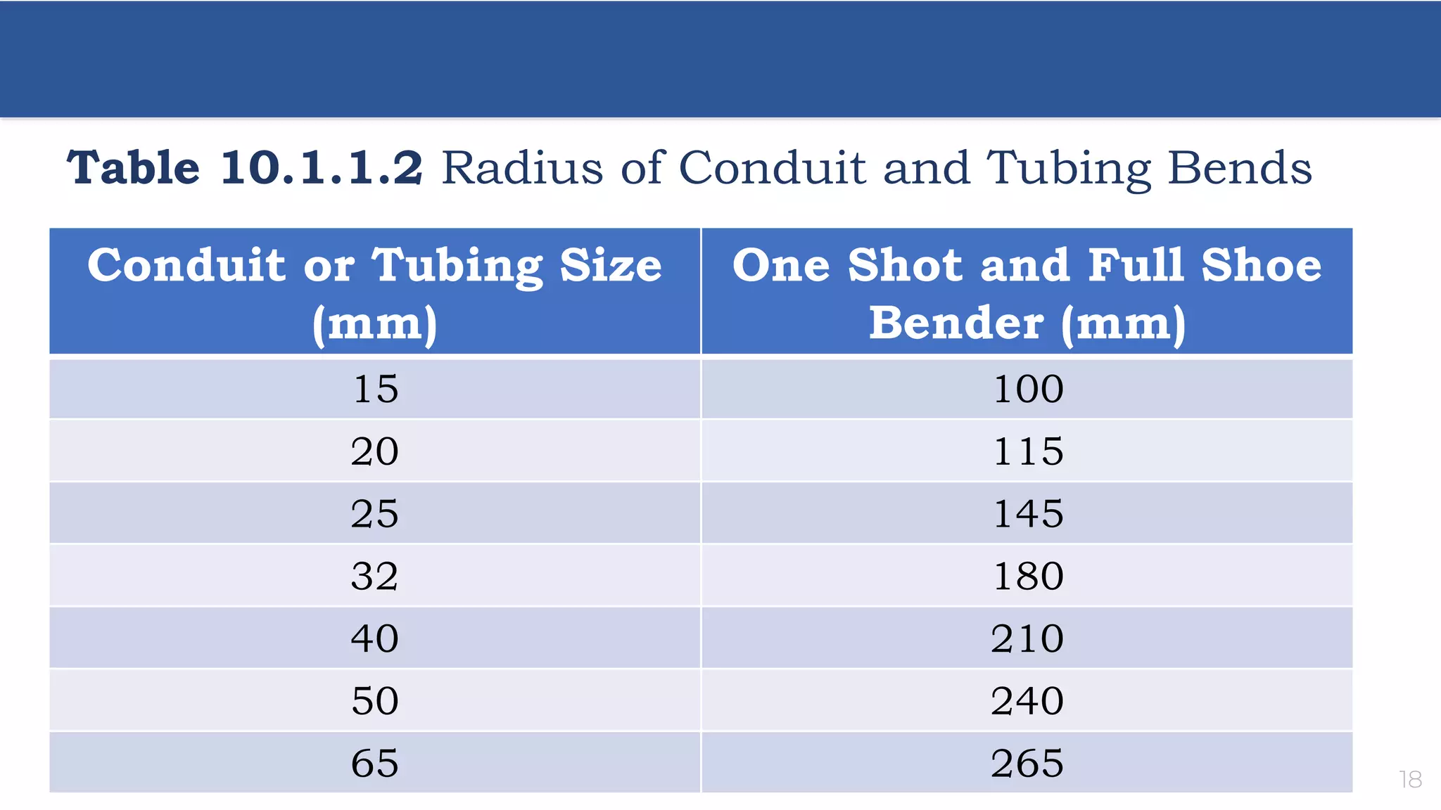 18
Conduit or Tubing Size
(mm)
One Shot and Full Shoe
Bender (mm)
15 100
20 115
25 145
32 180
40 210
50 240
65 265
Table 10.1.1.2 Radius of Conduit and Tubing Bends
 