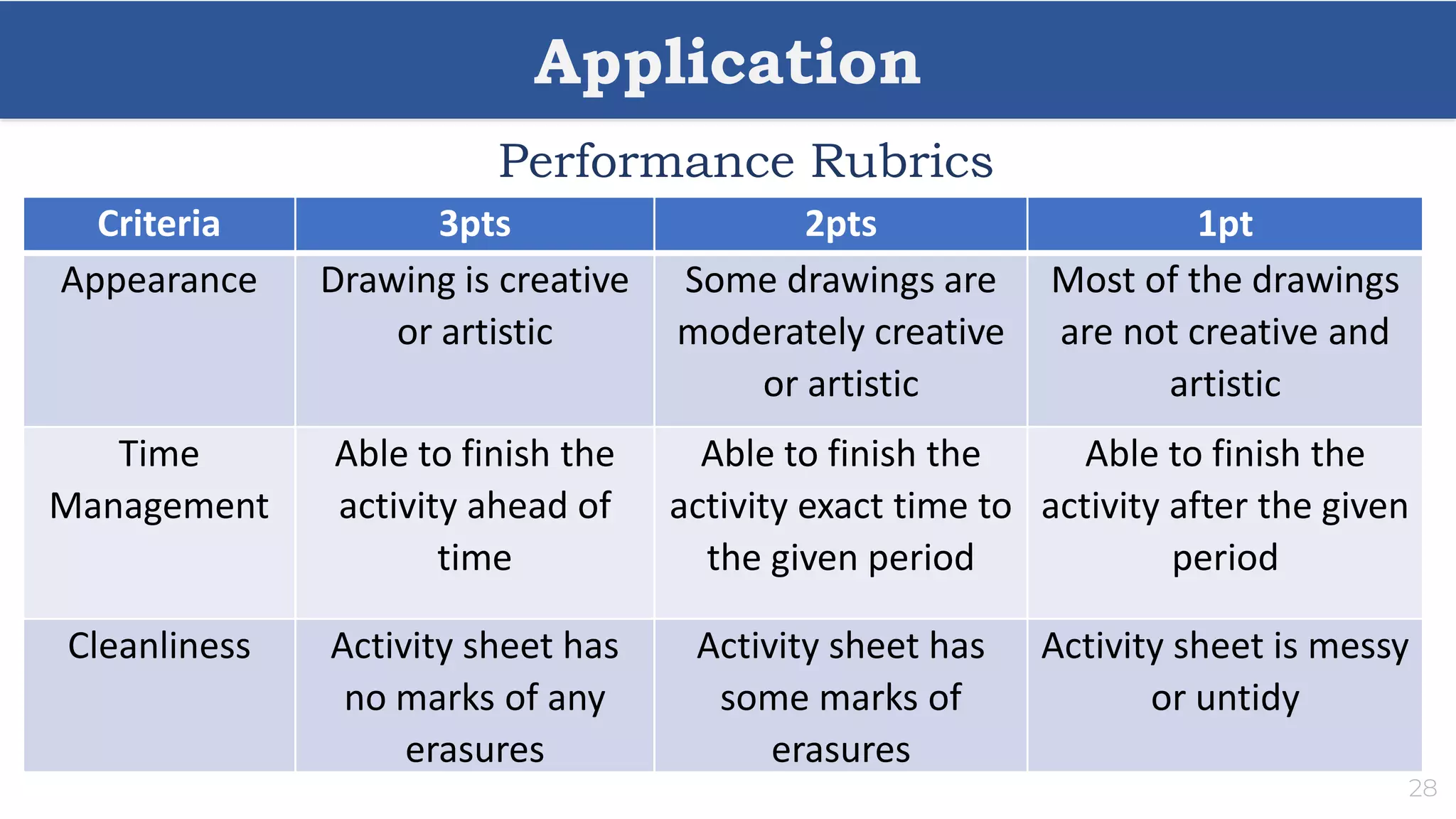 Application
28
Performance Rubrics
Criteria 3pts 2pts 1pt
Appearance Drawing is creative
or artistic
Some drawings are
moderately creative
or artistic
Most of the drawings
are not creative and
artistic
Time
Management
Able to finish the
activity ahead of
time
Able to finish the
activity exact time to
the given period
Able to finish the
activity after the given
period
Cleanliness Activity sheet has
no marks of any
erasures
Activity sheet has
some marks of
erasures
Activity sheet is messy
or untidy
 