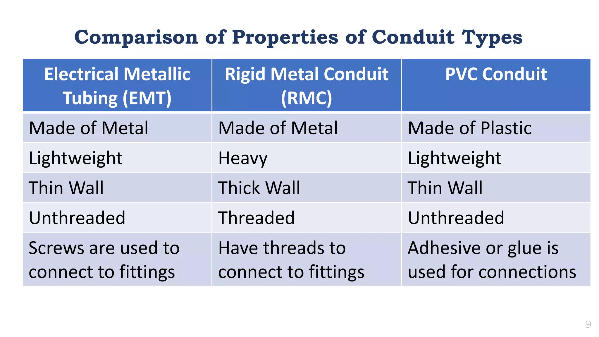 9
Electrical Metallic
Tubing (EMT)
Rigid Metal Conduit
(RMC)
PVC Conduit
Made of Metal Made of Metal Made of Plastic
Lightweight Heavy Lightweight
Thin Wall Thick Wall Thin Wall
Unthreaded Threaded Unthreaded
Screws are used to
connect to fittings
Have threads to
connect to fittings
Adhesive or glue is
used for connections
Comparison of Properties of Conduit Types
 