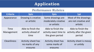 Application
28
Performance Rubrics
Criteria 3pts 2pts 1pt
Appearance Drawing is creative
or artistic
Some drawings are
moderately creative
or artistic
Most of the drawings
are not creative and
artistic
Time
Management
Able to finish the
activity ahead of
time
Able to finish the
activity exact time to
the given period
Able to finish the
activity after the given
period
Cleanliness Activity sheet has
no marks of any
erasures
Activity sheet has
some marks of
erasures
Activity sheet is messy
or untidy
 