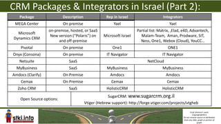 CRM Packages & Integrators in Israel (Part 2):
   Package                 Description               Rep in Israel                   Integrators
 MEGA Center               On premise                    Yael                            Yael
                   on-premise, hosted, or SaaS                        Partial list: Matrix, ,Elad, e4D, Advantech,
  Microsoft
                    New version (“Polaris”) on     Microsoft Israel     Malam-Team, Aman, Prodware, SIT,
Dynamics CRM
                        and off-premise                                 Ness, One1, Webox (Cloud), YouCC…
    Pivotal                On premise                   One1                            ONE1
Onyx (Consona)             On premise                IT Navigator                    IT Navigator
   Netsuite                   SaaS                                          NetCloud
  MyBusiness                  SaaS                   MyBusiness                      MyBusiness
Amdocs (Clarify)           On Premise                  Amdocs                          Amdocs
    Cemax                  On Premise                   Cemax                           Cemax
  Zoho CRM                    SaaS                   HolisticCRM                     HolisticCRM
                                                      SugarCRM: www.sugarcrm.org.il
    Open Source options:
                                         Vtiger (Hebrew support): http://forge.vtiger.com/projects/vtgheb

                                                                                                           Einat Shimoni’s work
                                                                                                             Copyright@2013
                                                                                                    Do not remove source or attribution
                                                                                                    from any slide, graph or portion of
                                                                                                                   graph
 