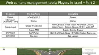 Web content management tools: Players in Israel – Part 2

   Company         Product Name                           Integrators
     Ewave          eGenCMS 2.0                              Ewave
   Interwoven
(Autonomy – HP)        Xioma                                 Xioma
                                        Matrix, Ewave, Coral, Taldor, Advantech, Unitask,
                  Oracle Web Center
 Oracle Israel                          Malam-Team - Stellent, Qesem, ONE1, Mckit, HP
                     Oracle ATG                     Oracle, Cognity, Ewave
  SAP Israel         SAP Portal       IBM, One1(Xact), Ness, HP, Taldor, Malam-Team, etc.
  Salesforce          Site.com                            Blat-Lapidot




                                                                                  Einat Shimoni’s work
                                                                                    Copyright@2013
                                                                           Do not remove source or attribution
                                                                           from any slide, graph or portion of
                                                                                          graph
 