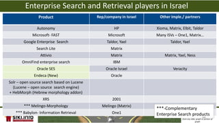Enterprise Search and Retrieval players in Israel
                Product                     Rep/company in Israel     Other imple./ partners

               Autonomy                              HP             Xioma, Matrix, Elbit, Taldor
            Microsoft- FAST                       Microsoft         Many ISVs – One1, Matrix…
        Google Enterprise Search                 Taldor, Yael                  Taldor, Yael
               Search Lite                         Matrix
                 Attivio                           Matrix                 Matrix, Yael, Ness
       OmniFind enterprise search                   IBM
               Oracle SES                       Oracle Israel                     Veracity
             Endeca (New)                          Oracle
Solr – open source search based on Lucene
  (Lucene – open source search engine)
+ HebMorph (Hebrew morphology addon)
                  XRS                               2001
        *** Melingo-Morphology                Melingo (Matrix)
                                                                    ***-Complementary work
                                                                                        Einat Shimoni’s
   *** Babylon- Information Retrieval               One1            Enterprise SearchCopyright@2013
                                                                                            products
                                                                                 Do not remove source or attribution
                                                                                                                141
                                                                                          from any slide, graph or portion of
                                                                                                        graph
 