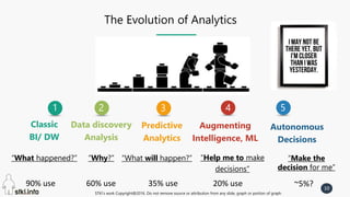 STKI’s work Copyright@2016. Do not remove source or attribution from any slide, graph or portion of graph
10
The Evolution of Analytics
1 2 3 4
Classic
BI/ DW
Data discovery
Analysis
Predictive
Analytics
Augmenting
Intelligence, ML
5
Autonomous
Decisions
“What happened?” “Why?” “What will happen?” “Help me to make
decisions”
“Make the
decision for me”
35% use 20% use60% use90% use ~5%?
 