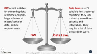 STKI’s work Copyright@2016. Do not remove source or attribution from any slide, graph or portion of graph
14
DW aren’t suitable
for streaming data,
real time analytics,
large volumes of
messy/complex
data, ad hoc
requirements.
Data Lakes aren’t
suitable for structured
reporting, they lack
maturity, sometimes
security and
integration. They
require a lot of data
preparation work.
DW Data Lake
 