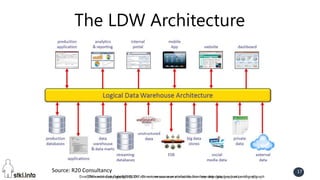 STKI’s work Copyright@2016. Do not remove source or attribution from any slide, graph or portion of graph
17
Einat Shimoni’s work Copyright@2017. Do not remove source or attribution from any slide, graph or portion of graph
17
The LDW Architecture
Source: R20 Consultancy
 