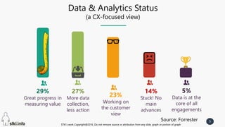 STKI’s work Copyright@2016. Do not remove source or attribution from any slide, graph or portion of graph
5
STKI’s work Copyright@2016. Do not remove source or attribution from any slide, graph or portion of graph
Data & Analytics Status
(a CX-focused view)
29%
Great progress in
measuring value
27%
More data
collection,
less action
23%
Working on
the customer
view
14%
Stuck! No
main
advances
5%
Data is at the
core of all
engagements
Source: Forrester
 