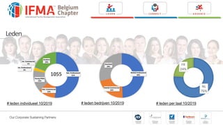 Leden
# leden individueel 10/2019 # leden bedrijven 10/2019
Bedrijf Professional
49%
Bedrijf Commercial
22%
Overheid
29%
Nat. Professional
51%
Nat. Commercial
12%
Young IFMA
15%
Int. Professional
2%
Int. Commercial
1%
Student
19%
# leden per taal 10/2019
NL
76%
FR
24%
1055
 