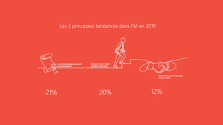 20% 12%21%
Les 3 principaux tendances dans FM en 2019
 