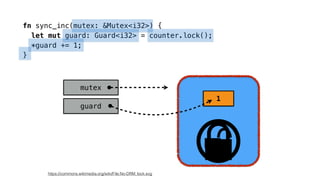 0
fn sync_inc(mutex: &Mutex<i32>) {
let mut guard: Guard<i32> = counter.lock();
*guard += 1;
}
https://commons.wikimedia.org/wiki/File:No-DRM_lock.svg
1
mutex
guard
 