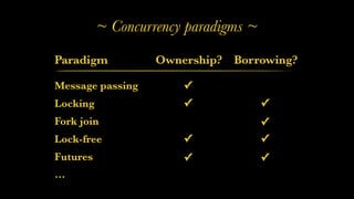 ~ Concurrency paradigms ~
Paradigm
Message passing
Ownership? Borrowing?
✓
Locking
Fork join
✓ ✓
✓
Lock-free
Futures
…
✓ ✓
✓ ✓
 