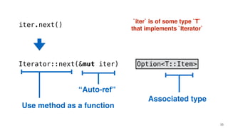 55
iter.next()
Iterator::next(&mut iter) Option<T::Item>
`iter` is of some type `T`
that implements `Iterator`
Use method as a function
Associated type
“Auto-ref”
 