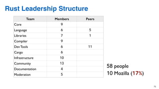 76
Rust Leadership Structure
Team Members Peers
Core 9
Language 6 5
Libraries 7 1
Compiler 9
Dev Tools 6 11
Cargo 6
Infrastructure 10
Community 13
Documentation 4
Moderation 5
58 people
10 Mozilla (17%)
 