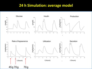 Minimal and maximal models of glucose metabolism | PPTX