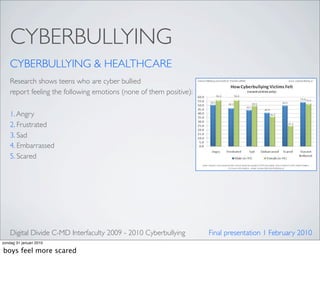 CYBERBULLYING
    CYBERBULLYING & HEALTHCARE
    Research shows teens who are cyber bullied
    report feeling the following emotions (none of them positive):

    1. Angry
    2. Frustrated
    3. Sad
    4. Embarrassed
    5. Scared
                                                                                                          !




    Digital Divide C-MD Interfaculty 2009 - 2010 Cyberbullying       Final presentation 1 February 2010
zondag 31 januari 2010

boys feel more scared
 