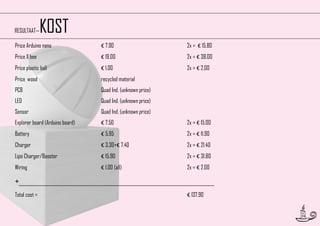 KOST

RESULTAAT—

Price Arduino nano

€ 7.90

2x = € 15.80

Price X bee

€ 19.00

2x = € 38.00

Price plastic ball

€ 1.00

2x = € 2.00

Price wood

recycled material

PCB

Quad Ind. (unknown price)

LED

Quad Ind. (unknown price)

Sensor

Quad Ind. (unknown price)

Explorer board (Arduino board)

€ 7.50

2x = € 15.00

Battery

€ 5.95

2x = € 11.90

Charger

€ 3.30+€ 7.40

2x = € 21.40

Lipo Charger/Booster

€ 15.90

2x = € 31.80

Wiring

€ 1.00 (all)

2x = € 2.00

+_________________________________________________________________________________________
Total cost =

€ 137.90

16

 