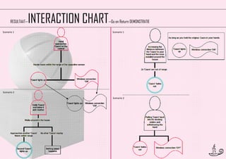 INTERACTION CHART

RESULTAAT—
Scenario 1

—Go en Return DEMONSTRATIE
Scenario 1

Scenario 2
Scenario 2

17

 