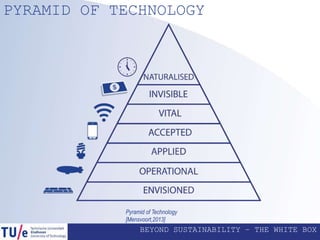 BEYOND SUSTAINABILITY – THE WHITE BOX
PYRAMID OF TECHNOLOGY
Pyramid of Technology
[Mensvoort,2013]
 