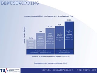 BEYOND SUSTAINABILITY – THE WHITE BOX
BEWUSTWORDING
Energiebesparing door bewustwording [Martinez, 2010]
 