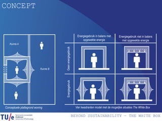 BEYOND SUSTAINABILITY – THE WHITE BOX
CONCEPT
Conceptuele plattegrond woning Vier kwadranten model met de mogelijke situaties The White Box
Energiegebruik in balans met
opgewekte energie
Energiegebruik niet in balans
met opgewekte energie
GeenenergiegebruikEnergiegebruik
Ruimte A
Ruimte B
 