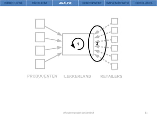 Afstudeerproject Lekkerland INTRODUCTIE PROBLEEM ANALYSE HERONTWERP IMPLEMENTATIE CONCLUSIES 