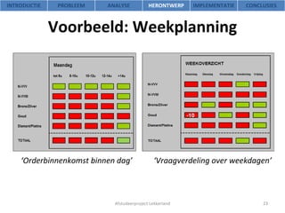 Voorbeeld: Weekplanning Afstudeerproject Lekkerland ‘ Orderbinnenkomst binnen dag’ ‘ Vraagverdeling over weekdagen’ -10 INTRODUCTIE PROBLEEM ANALYSE HERONTWERP IMPLEMENTATIE CONCLUSIES 