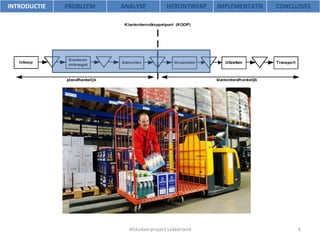 Afstudeerproject Lekkerland INTRODUCTIE PROBLEEM ANALYSE HERONTWERP IMPLEMENTATIE CONCLUSIES 