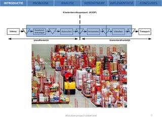Afstudeerproject Lekkerland INTRODUCTIE PROBLEEM ANALYSE HERONTWERP IMPLEMENTATIE CONCLUSIES 
