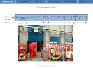 Afstudeerproject Lekkerland INTRODUCTIE PROBLEEM ANALYSE HERONTWERP IMPLEMENTATIE CONCLUSIES 