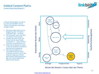 linkbird Content Matrix
Content Recycling: Beispiel 2
In diesem Beispiel gehen wir davon
aus, dass sie eine Reihe von 50
Tweets mit Statistiken und Fakten
vorliegen haben.
1. Mit diesen Fakten lässt sich ein
Blogbeitrag über “50 Fakten /
Statistiken über…” verfassen.
2. Mit “Schnipseln” kann eine Serie
von Memes erstellt werden.
3. Erstellen Sie einen Guide zum
Thema “Wie Sie diese Fakten
Statistiken für … nutzen können”
und bieten es als Ressource an.
4. Rufen Sie ein Webinar ins Leben,
in dem Sie detaillierte Einblicke in
diese Ressource gewähren.
5. Das Video des Webinars in
verschiedene kürzere Videos
schneiden und den Text aus dem
Guide als Ergänzung nehmen.
Nach kleinen Anpassungen kann
ggf. Eine Tutorial Video-Serie
damit erstellt werden.
10
Anfänger Fortgeschritten Experte
ConversionBewertungKontakt
HochMittelGering
Kaufentscheidungsphase
Snackable /
Mikro-
Content
1
2
Tipps, Tricks,
Listen-
Blogpost
Memes und
News
3
5
Video Tutorials
4
5
Wissen des Nutzers / Lesers über das Thema
Checklist,
guides
Checklisten,
Guides /
Anleitungen
Webinar
4
EmpfundenerNutzendesInhalts
© Karan Sharma, blog.linkbird.com
 