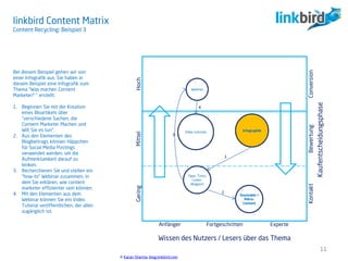 linkbird Content Matrix
Content Recycling: Beispiel 3
Video tutorials Infographik
Bei diesem Beispiel gehen wir von
einer Infografik aus. Sie haben in
diesem Beispiel eine Infografik zum
Thema “Was machen Content
Marketer?`” erstellt.
1. Beginnen Sie mit der Kreation
eines Bloartikels über
“verschiedene Sachen, die
Content Marketer Machen und
WIE Sie es tun”.
2. Aus den Elementen des
Blogbeitrags können Häppchen
für Social Media Postings
verwendet werden, um die
Aufmerksamkeit darauf zu
lenken.
3. Recherchieren Sie und stellen ein
“how-to” Webinar zusammen, in
dem Sie erklären, wie content
marketer effizienter sein können.
4. Mit den Elementen aus dem
Webinar können Sie ein Video
Tutorial veröffentlichen, der allen
zugänglich ist.
© Karan Sharma, blog.linkbird.com
11
Webinar
Tipps, Tricks,
Listen-
Blogpost
Snackable /
Mikro-
Content
1
2
3
4
Anfänger Fortgeschritten Experte
ConversionBewertungKontakt
HochMittelGering
Kaufentscheidungsphase
Wissen des Nutzers / Lesers über das Thema
 