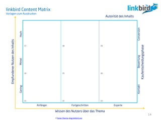 © Karan Sharma, blog.linkbird.com
14
C1 C2 C3
C6
C9C8C7
C4 C5
Anfänger Fortgeschritten Experte
ConversionBewertungKontakt
HochMittelGering
Kaufentscheidungsphase
EmpfundenerNutzendesInhalts
Wissen des Nutzers über das Thema
Autorität des Inhalts
linkbird Content Matrix
Vorlagen zum Ausdrucken
 