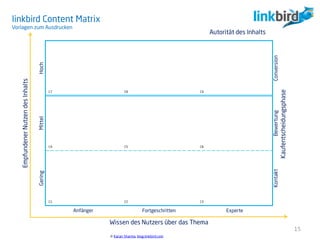 © Karan Sharma, blog.linkbird.com
15
C1 C2 C3
C6
C9C8C7
C4 C5
Anfänger Fortgeschritten Experte
ConversionBewertungKontakt
HochMittelGering
Kaufentscheidungsphase
EmpfundenerNutzendesInhalts
Wissen des Nutzers über das Thema
Autorität des Inhalts
linkbird Content Matrix
Vorlagen zum Ausdrucken
 