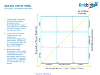 v. Die Empfänger werden ihren
Wissenstand im zeitlichen
Verlauf verbessern.
Dementsprechend bewegen
sie sich auf der Axe X (“Wissen
des Nutzers über das Thema”)
von Links nach Rechts.
vi. Da der Inhalt darauf abzielt,
Zielgruppen durch die
verschiedenen
Kaufentscheidungsphasen zu
transportieren, bewegen sie
sich von unten nach oben auf
der Y Axe (“Empfundener
Nutzen des Inhalts”).
vii. Werden diese beiden
Bewegungen kombiniert, kann
man eine Evolution von Links
unten nach Rechts oben
vorhersagen, wenn nach und
nach Anfänger / Einsteiger zu
Experten warden und Traffic
zu Interessenten und Leads
werden.
linkbird Content Matrix
Evolution der Empfänger auf der Matrix
© Karan Sharma, blog.linkbird.com
Autorität des
Contents
Anfänger Fortgeschritten Experte
ConversionBewertungKontakt
HochMittelGering
Kaufentscheidungsphase
EmpfundenerNutzendesInhalts
Wissen des Nutzers / Lesers über das Thema
C1 C2 C3
C6
C9C8C7
C4 C5
 