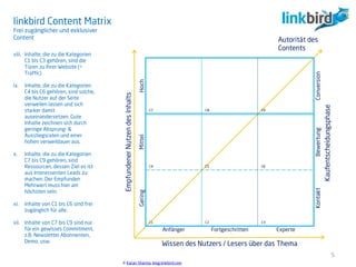 viii. Inhalte, die zu die Kategorien
C1 bis C3 gehören, sind die
Türen zu Ihrer Website (=
Traffic)
ix. Inhalte, die zu die Kategorien
C4 bis C6 gehören, sind solche,
die Nutzer auf der Seite
verweilen lassen und sich
starker damit
auseinandersetzen. Gute
Inhalte zeichnen sich durch
geringe Absprung- &
Ausstiegsraten und einer
hohen verweildauer aus.
x. Inhalte, die zu die Kategorien
C7 bis C9 gehören, sind
Ressourcen, dessen Ziel es ist
aus Interessenten Leads zu
machen. Der Empfunden
Mehrwert muss hier am
höchsten sein.
xi. Inhalte von C1 bis C6 sind frei
zugänglich für alle.
xii. Inhalte von C7 bis C9 sind nur
für ein gewisses Commitment,
z.B. Newsletter Abonnenten,
Demo, usw.
linkbird Content Matrix
Frei zugänglicher und exklusiver
Content
© Karan Sharma, blog.linkbird.com
5
Autorität des
Contents
Anfänger Fortgeschritten Experte
ConversionBewertungKontakt
HochMittelGering
Kaufentscheidungsphase
EmpfundenerNutzendesInhalts
Wissen des Nutzers / Lesers über das Thema
C1 C2 C3
C6
C9C8C7
C4 C5
 