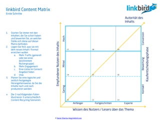 1. Starten Sie immer mit den
Inhalten, die Sie schon haben
und bewerten Sie, an welcher
Stelle sich diese auf dieser
Matrix befinden.
2. Legen Sie fest, was sie mit
dem neuen Inhalt / Format
erreichen wollen
a. Mehr Traffic (generell
oder bei einer
bestimmtem
Nutzergruppe)
b. Mehr Engagement
c. Eine Lücke im Content-
Angebot füllen
d. Usw.
3. Planen Sie eine logische und
zeitlich festgelegte
Herangehensweise, da Sie die
Inhalte nach und nach
produzieren werden.
 Die 3 nachfolgenden Folien
illustrieren 3 unterschiedlich
Content Recycling Szenarien
linkbird Content Matrix
Erste Schritte
© Karan Sharma, blog.linkbird.com
Autorität des
Inhalts
Anfänger Fortgeschritten Experte
ConversionBewertungKontakt
HochMittelGering
Kaufentscheidungsphase
EmpfundenerNutzendesInhalts
Wissen des Nutzers / Lesers über das Thema
C1 C2 C3
C6
C9C8C7
C4 C5
 