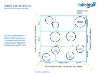 Im Wesentlichen können jede der in
Kreisen dargestellten Content
Formate in andere recycelt werden.
Es gibt zahlreiche weitere Content
Formate, die man einfügen könnte.
Die Beispiele dienen lediglich einer
beispielhaften Befüllung der Matrix.
linkbird Content Matrix
Unterschiedliche Content Formate
© Karan Sharma, blog.linkbird.com
8
Autorität des
Inhalts
Anfänger Fortgeschritten Experte
ConversionBewertungKontakt
HochMittelGering
Kaufentscheidungsphase
EmpfundenerNutzendesInhalts
Wissen des Nutzers / Lesers über das Thema
C1 C2 C3
C6
C9C8C7
C4 C5
Ausführliches
Whitepaper
Webinar
Checkliste,
Anleitungen
Video Tutorials
Fallstudie
(Blog Post)Tipps &
Tricks,
Listen-Posts
Mikro-
Content
Social
Content
Memes &
News
Infografik
 