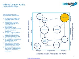 linkbird Content Matrix
Content Recycling Beispiel 1
© Karan Sharma, blog.linkbird.com
Anfänger Fortgeschritten Experte
ConversionBewertungKontakt
HochMittelGering
Kaufentscheidungsphase
White paper
Webinar
Checklists,
Anleitungen
Video Tutorials
Fallstudien-
BlogpostTipps, Tricks,
Listen-
Blogpost
Piecemeal/
Micro-
contentMemes und
News
In diesem Beispiel ist der zu
recycelnde Inhalt ein Whitepaper:
1. Die wesentlichen Insights und
Statistiken für eine Infografik
verwenden.
2. Das Whitepaper in kleinere
Einheiten aufbrechen und in
mehrere Blogartikel
veröffentlichen.
3. Diese Elemente weiter
aufbrechen und in Mikro-Content
für Social Media Kanäle
umwandeln.
4. Die Tipps & Tricks für die Praxis
aus der Fallstudie in einem
Blogartikel zusammenfassen.
5. Eine Serie von Memes aus dem
Mikro-Contents erstellen.
6. Die Praxistipps in einer Checkliste
zusammenfassen und als
Download anbieten.
7. Organisation eines Webinars
(aufgenommmen) auf Basis des
Whitepapers (zur Diskussion)
8. Die Aufnahme des Webinars mit
den Tipps & Tricks aus dem Blog
und zu einem Videotutorial
verarbeiten.
1
2
3
4
5
8
6
7
8
Wissen des Nutzers / Lesers über das Thema
9
Infographik
EmpfundenerNutzendesInhalts
 