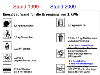 Stand 1999 8 qm Solarzellenfläche Stand 2009 2 s Betrieb einer  5 MW Windkraftanlage 