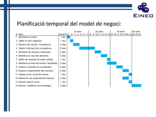 Planificació temporal del model de negoci:
# Nom
1 Identificar la missió

1a setm.
2a setm.
3a setm.
4a setm.
Duració 1 2 3 4 5 6 7 8 9 10 11 12 13 14 15 16 17 18 19 20 21 22 23 24
1 dia

2 Definir la visió i objectius

1 dia

3 Recerca del mercat i competència

2 dies

4 Obtenir informació de competència

5 dies

5 Identificar els recursos necessaris

2 dies

6 Identificar el cost dels elements

2 dies

7 Definir els requisits de noves entitats

1 dia

8 Identificar la mida del mercat i l'estabilitat

3 dies

9 Avaluar i comparar els competidors

2 dies

10 Avaluar la disponibilitat dels recursos

2 dies

11 Avaluar el risc inicial del mercat

1 dia

12 Determinar els requeriments financers

2 dies

13 Avaluar inversió inicial

1 dia

14 Revisar i modificar el pla estratègic

3 dies

 