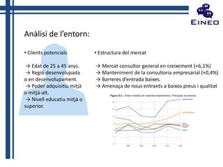 Anàlisi de l’entorn:
▪ Clients potencials

▪ Estructura del mercat

→ Edat de 25 a 45 anys.
→ Regió desenvolupada
o en desenvolupament.
→ Poder adquisitiu mitjà
o mitjà-alt.
→ Nivell educatiu mitjà o
superior.

→ Mercat consultor general en creixement (+6,1%)
→ Manteniment de la consultoria empresarial (+0,4%)
→ Barreres d’entrada baixes.
→ Amenaça de nous entrants a baixos preus i qualitat

 